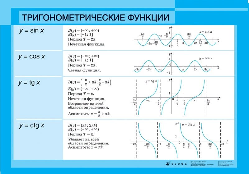 Свойства графиков тригонометрических функций
