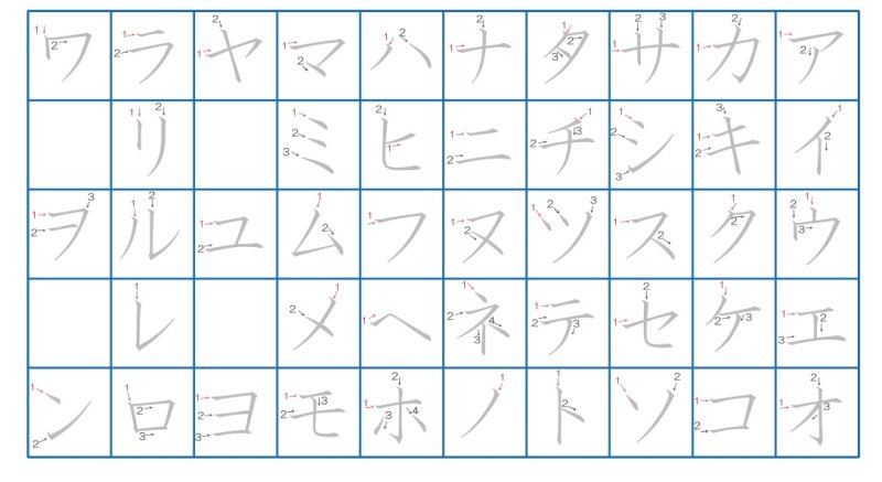 Прописи японских азбук катакана