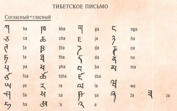 Тибетский санскрит алфавит
