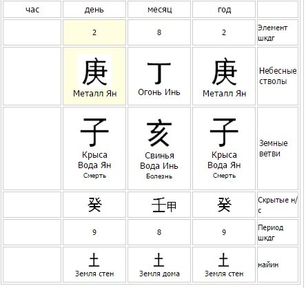 Иероглифы Бацзы небесные стволы
