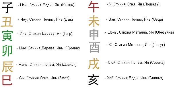 Земные ветви в Бацзы