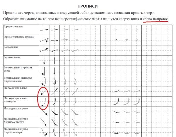 Основные черты китайских иероглифов прописи