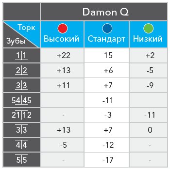 Торк брекетов Damon q 2