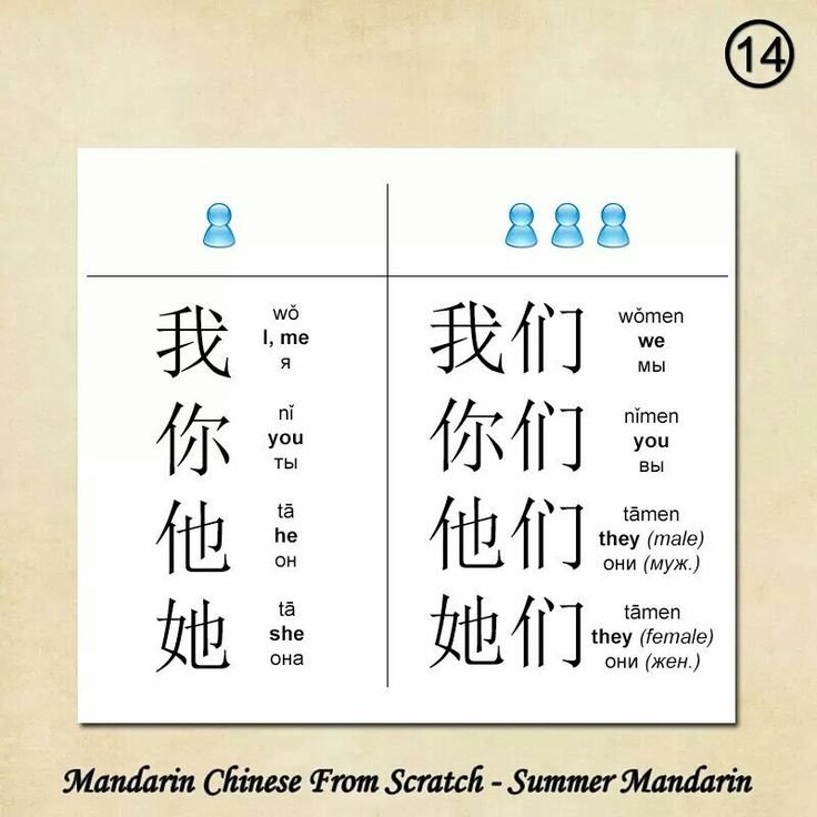 Местоимения в китайском языке иероглифы