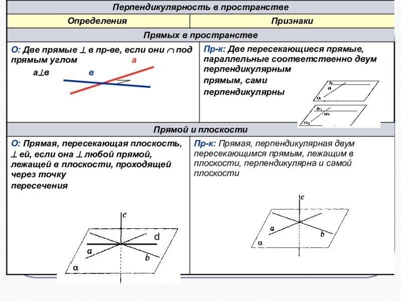 Признаки параллельности и перпендикулярности прямой и плоскости