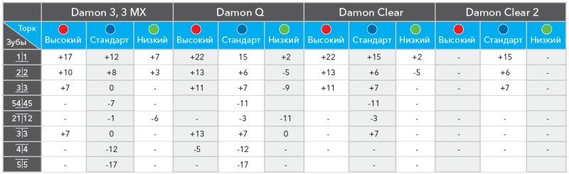 Позиционирование брекетов таблица
