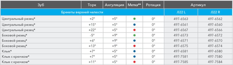 Торк брекетов Damon q