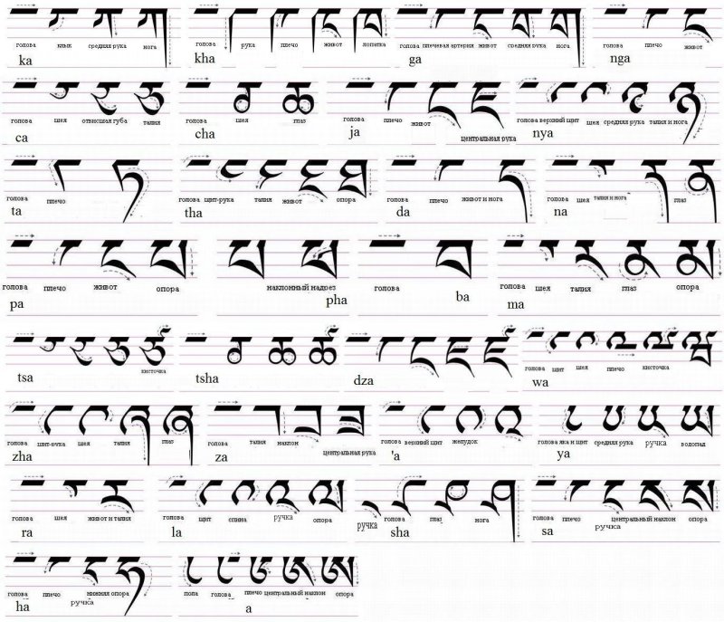 Написание тибетских букв