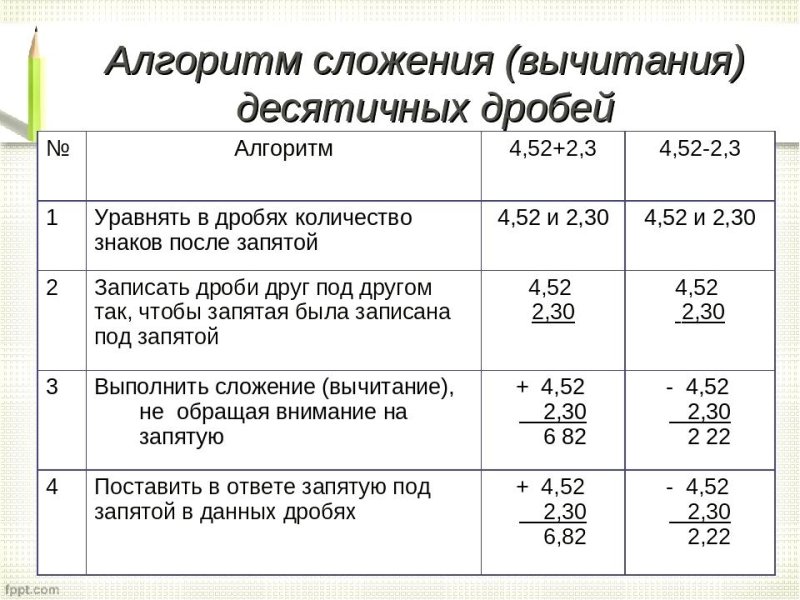 Сложение и вычитание десятичных дробей