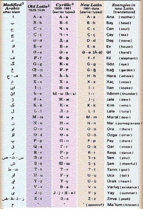 Алфавит азербайджанского языка с переводом на русский