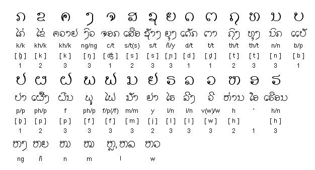 Лаосский язык алфавит
