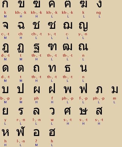 Тайский язык алфавит на русский тайские буквы и русские