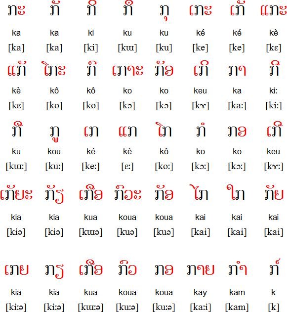 Тайский алфавит с русской транскрипцией таблица