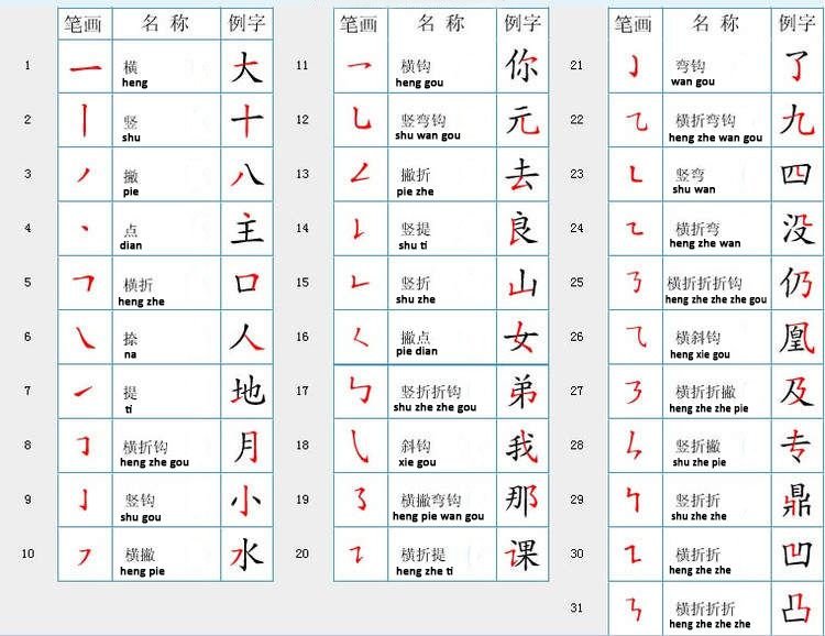 Основные черты в китайском языке