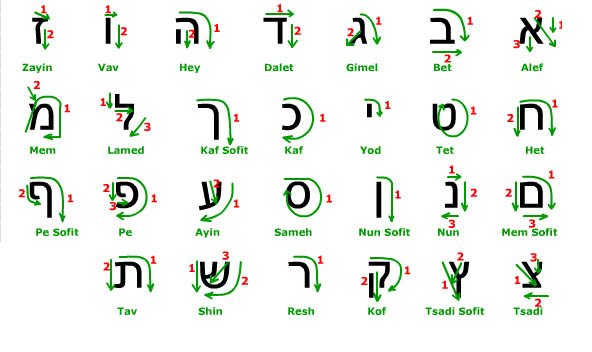 Алфавит иврита с транскрипцией