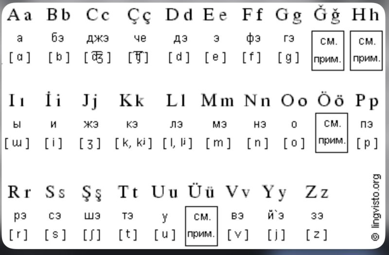 Турецкий алфавит с произношением