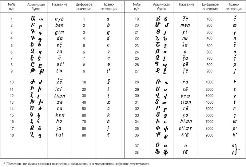 Армянские буквы с переводом на русский прописью
