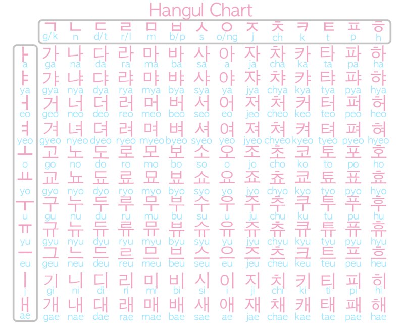 Прописи корейского алфавита гласные