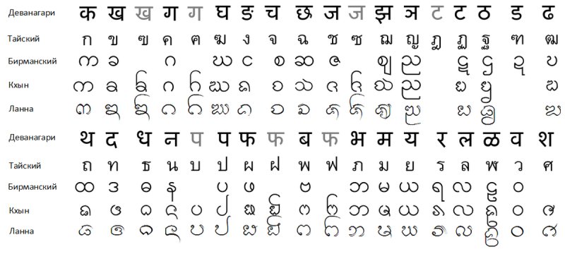 Бирманский алфавит Мьянма