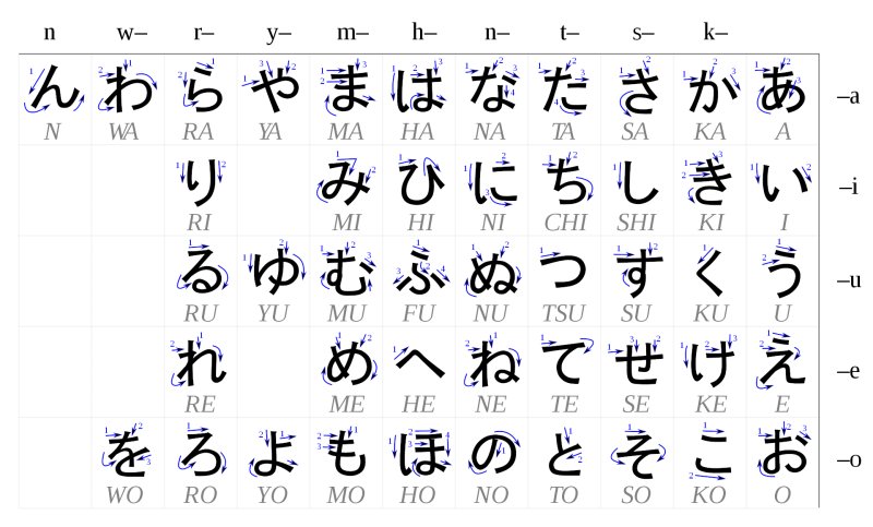 Hiragana Katakana таблица