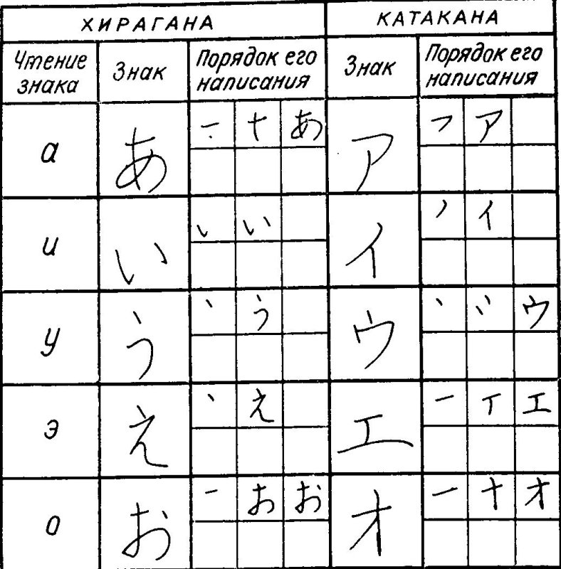 Пропись японского алфавита хирагана